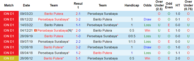 Nhận định, soi kèo Persebaya Surabaya vs Barito Putera, 15h ngày 8/7 - Ảnh 3