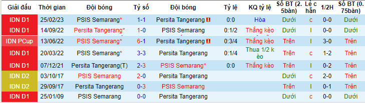 Nhận định, soi kèo Persita Tangerang vs PSIS Semarang, 19h ngày 8/7 - Ảnh 3