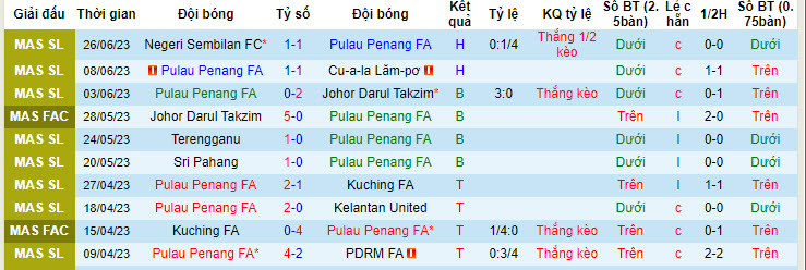 Nhận định, soi kèo Pulau Penang FA vs Kelantan FA, 20h ngày 8/7 - Ảnh 1