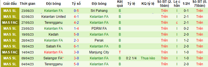 Nhận định, soi kèo Pulau Penang FA vs Kelantan FA, 20h ngày 8/7 - Ảnh 2