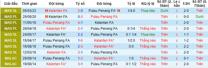 Nhận định, soi kèo Pulau Penang FA vs Kelantan FA, 20h ngày 8/7 - Ảnh 3