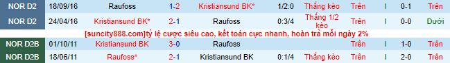 Nhận định, soi kèo Raufoss vs Kristiansund, 20h ngày 8/7 - Ảnh 1