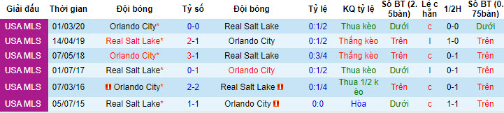 Nhận định, soi kèo Real Salt Lake vs Orlando City, 8h30 ngày 9/7 - Ảnh 3