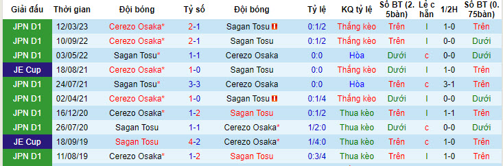 Nhận định, soi kèo Sagan Tosu vs Cerezo Osaka, 17h30 ngày 8/7 - Ảnh 3