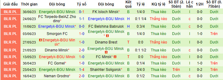 Nhận định, soi kèo Slavia Mozyr vs Energetyk-BGU Minsk, 0h30 ngày 8/7 - Ảnh 2