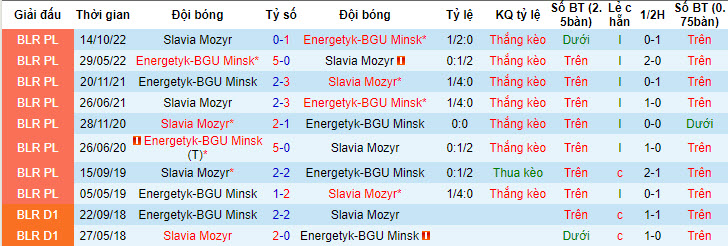 Nhận định, soi kèo Slavia Mozyr vs Energetyk-BGU Minsk, 0h30 ngày 8/7 - Ảnh 3