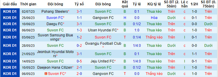 Nhận định, soi kèo Suwon FC vs Incheon United FC, 17h ngày 8/7 - Ảnh 1
