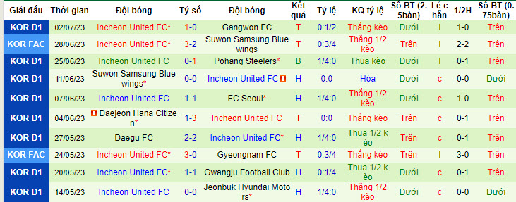 Nhận định, soi kèo Suwon FC vs Incheon United FC, 17h ngày 8/7 - Ảnh 2