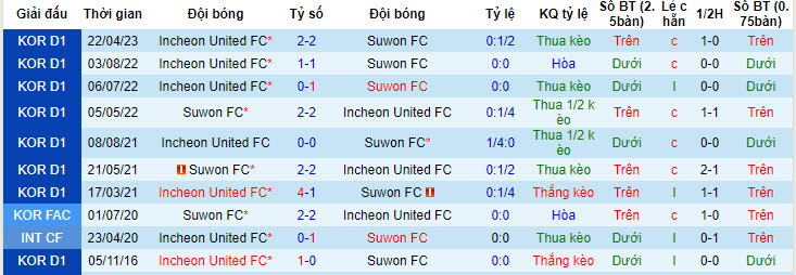 Nhận định, soi kèo Suwon FC vs Incheon United FC, 17h ngày 8/7 - Ảnh 3