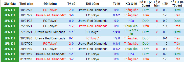 Nhận định, soi kèo Urawa Red Diamonds vs FC Tokyo, 17h ngày 8/7 - Ảnh 3