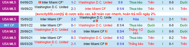 Nhận định, soi kèo Washington United vs Inter Miami, 6h30 ngày 9/7 - Ảnh 1