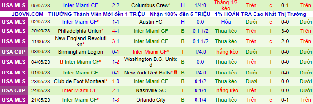 Nhận định, soi kèo Washington United vs Inter Miami, 6h30 ngày 9/7 - Ảnh 3