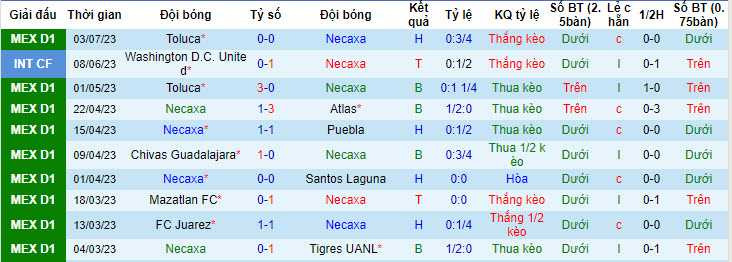 Phân tích kèo hiệp 1 Club Necaxa vs Club Tijuana, 10h10 ngày 8/7 - Ảnh 1