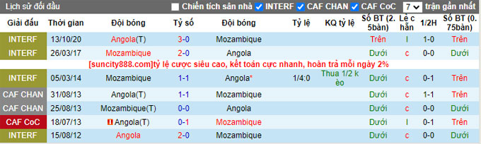 Phân tích kèo hiệp 1 Mozambique vs Angola, 23h ngày 7/7 - Ảnh 3