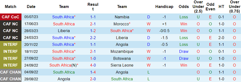 Phân tích kèo hiệp 1 Nam Phi vs Botswana, 20h ngày 8/7 - Ảnh 1