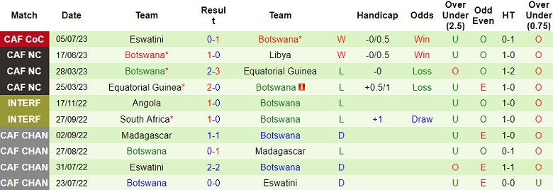 Phân tích kèo hiệp 1 Nam Phi vs Botswana, 20h ngày 8/7 - Ảnh 2