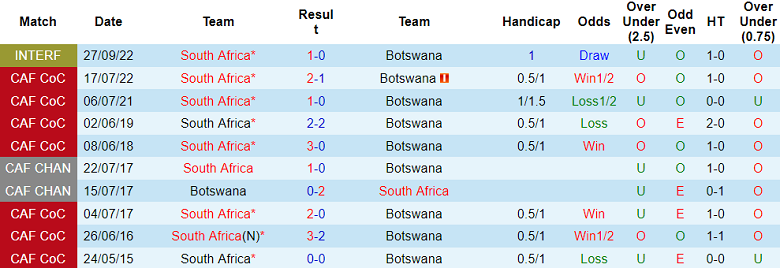 Phân tích kèo hiệp 1 Nam Phi vs Botswana, 20h ngày 8/7 - Ảnh 3