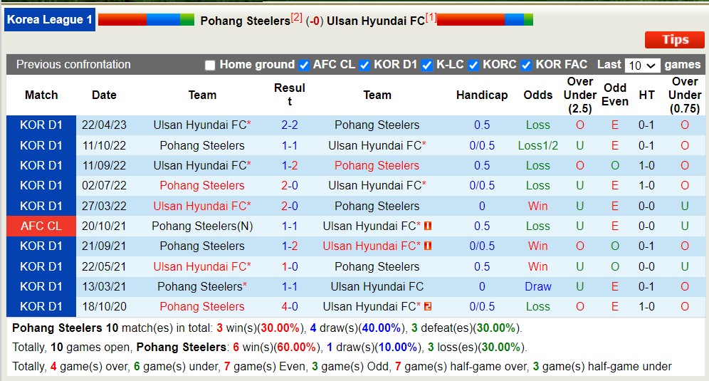 Phân tích kèo hiệp 1 Pohang Steelers vs Ulsan Hyundai FC, 16h ngày 8/7 - Ảnh 3