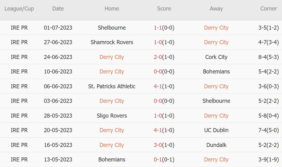 Soi kèo phạt góc Derry City vs Sligo Rovers, 1h45 ngày 8/7 - Ảnh 2