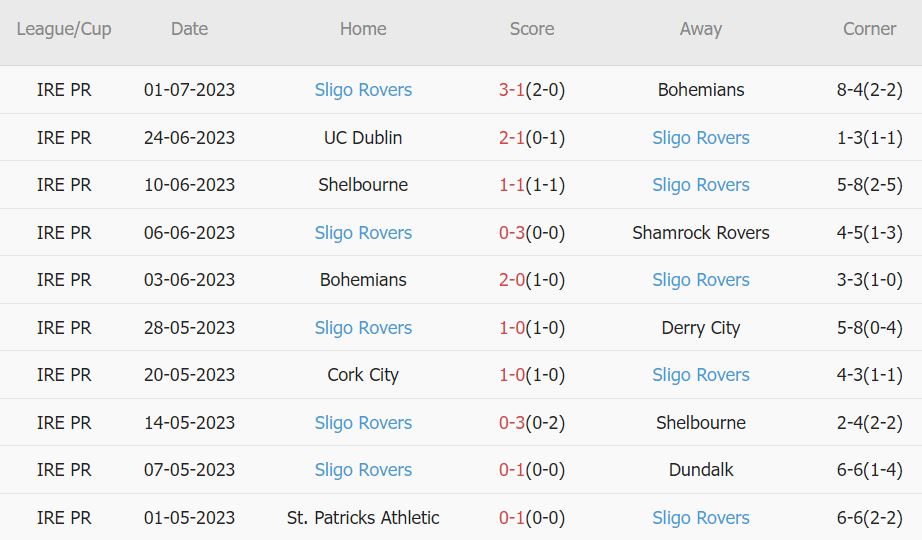 Soi kèo phạt góc Derry City vs Sligo Rovers, 1h45 ngày 8/7 - Ảnh 3