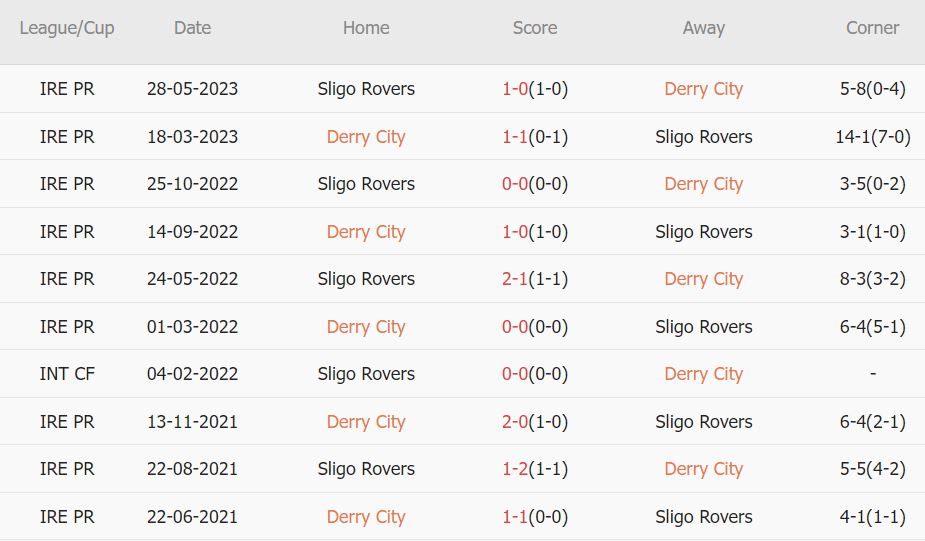 Soi kèo phạt góc Derry City vs Sligo Rovers, 1h45 ngày 8/7 - Ảnh 4