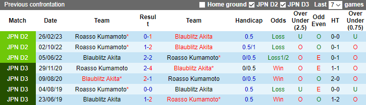 Nhận định, soi kèo Blaublitz Akita vs Roasso Kumamoto, 16h ngày 9/7 - Ảnh 3