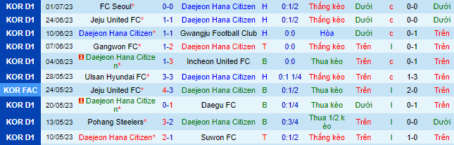 Nhận định, soi kèo Daejeon Hana vs Suwon Bluewings, 17h ngày 9/7 - Ảnh 2