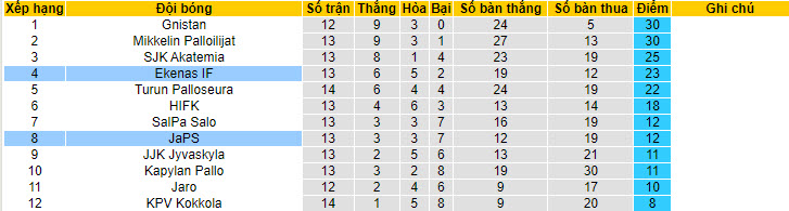 Nhận định, soi kèo Ekenas IF vs JaPS, 22h ngày 9/7 - Ảnh 4