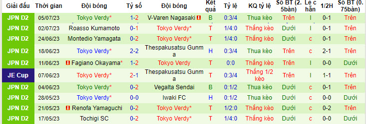 Nhận định, soi kèo FC Machida Zelvia vs Tokyo Verdy, 16h ngày 9/7 - Ảnh 2