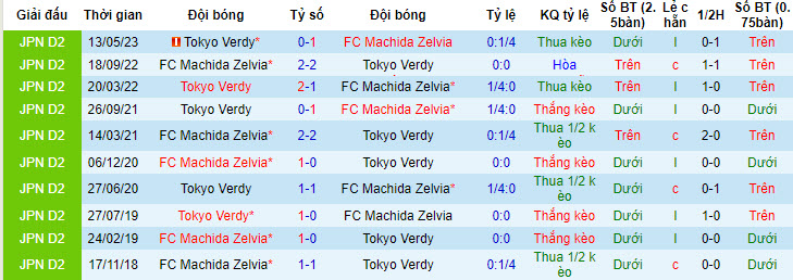 Nhận định, soi kèo FC Machida Zelvia vs Tokyo Verdy, 16h ngày 9/7 - Ảnh 3
