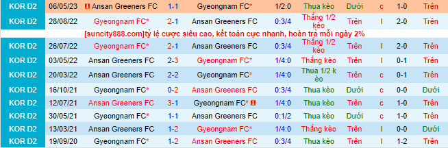 Nhận định, soi kèo Gyeongnam vs Ansan Greeners, 16h30 ngày 9/7 - Ảnh 1