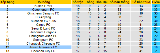 Nhận định, soi kèo Gyeongnam vs Ansan Greeners, 16h30 ngày 9/7 - Ảnh 4