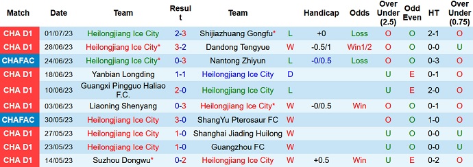 Nhận định, soi kèo Heilongjiang Ice City vs Wuxi WuGou, 18h30 ngày 9/7 - Ảnh 1