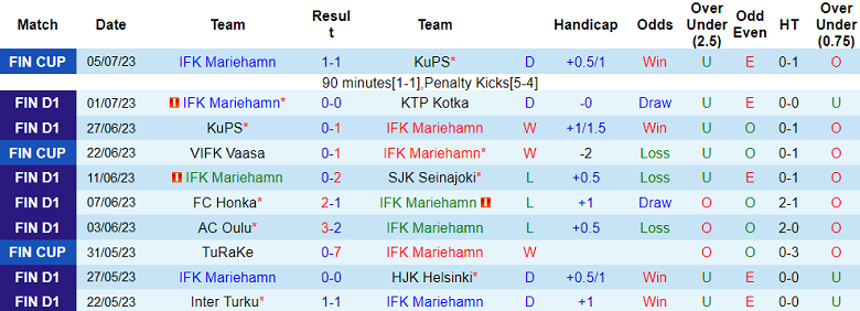 Nhận định, soi kèo IFK Mariehamn vs AC Oulu, 22h30 ngày 9/7 - Ảnh 1