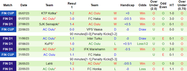 Nhận định, soi kèo IFK Mariehamn vs AC Oulu, 22h30 ngày 9/7 - Ảnh 2