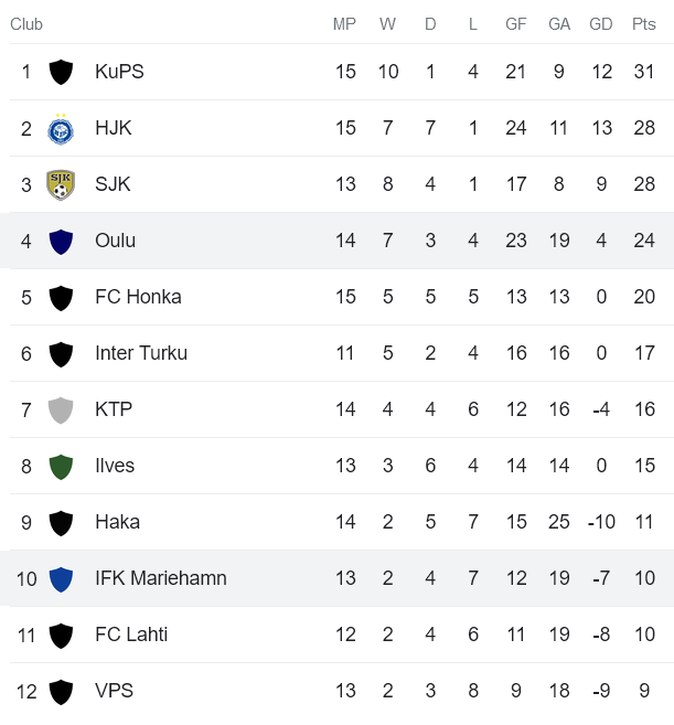 Nhận định, soi kèo IFK Mariehamn vs AC Oulu, 22h30 ngày 9/7 - Ảnh 4