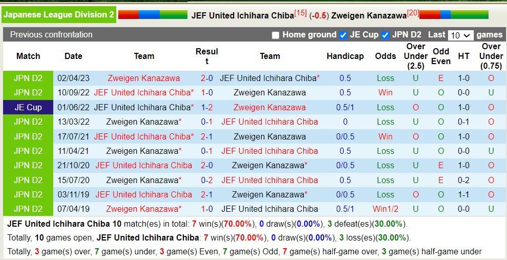 Nhận định, soi kèo JEF United vs Zweigen Kanazawa, 17h ngày 9/7 - Ảnh 3
