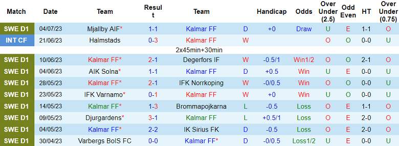Nhận định, soi kèo Kalmar FF vs Elfsborg, 22h30 ngày 9/7 - Ảnh 1