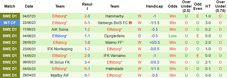 Nhận định, soi kèo Kalmar FF vs Elfsborg, 22h30 ngày 9/7 - Ảnh 2
