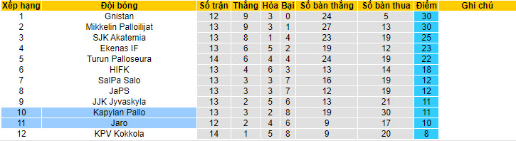 Nhận định, soi kèo Kapylan Pallo vs Jaro, 22h ngày 9/7 - Ảnh 4