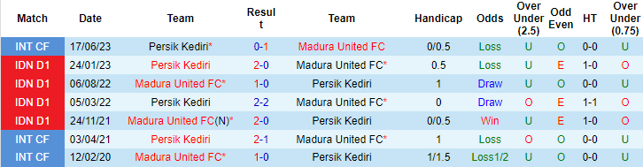 Nhận định, soi kèo Madura United FC vs Persik Kediri, 15h ngày 9/7 - Ảnh 3
