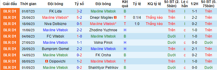 Nhận định, soi kèo Maxline Vitebsk vs Arsenal Dzerzhinsk, 22h ngày 9/7 - Ảnh 1