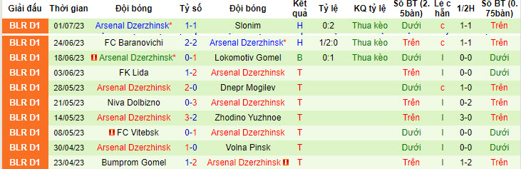 Nhận định, soi kèo Maxline Vitebsk vs Arsenal Dzerzhinsk, 22h ngày 9/7 - Ảnh 2