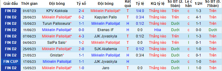 Nhận định, soi kèo Mikkelin Palloilijat vs HIFK, 22h ngày 9/7 - Ảnh 1