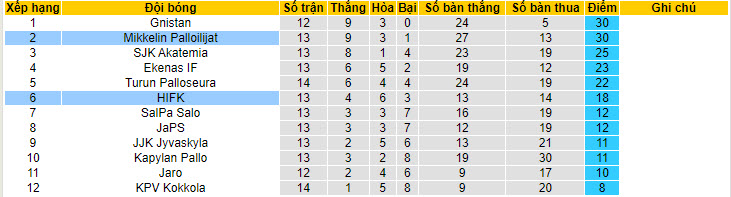 Nhận định, soi kèo Mikkelin Palloilijat vs HIFK, 22h ngày 9/7 - Ảnh 4