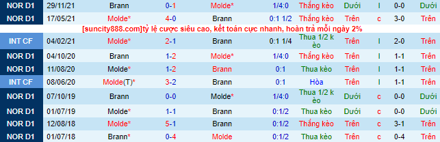 Nhận định, soi kèo Molde vs Brann, 0h15 ngày 10/7 - Ảnh 1