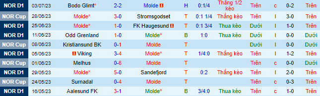 Nhận định, soi kèo Molde vs Brann, 0h15 ngày 10/7 - Ảnh 2