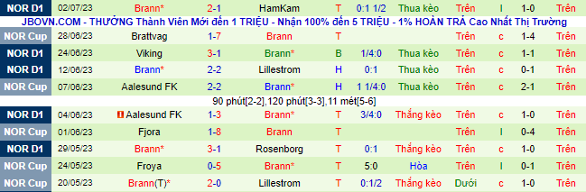 Nhận định, soi kèo Molde vs Brann, 0h15 ngày 10/7 - Ảnh 3