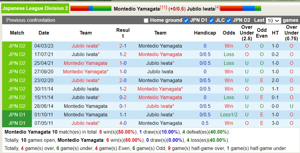 Nhận định, soi kèo Montedio Yamagata vs Jubilo Iwata, 17h ngày 9/7 - Ảnh 3