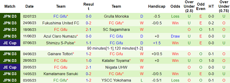 Nhận định, soi kèo Nara Club vs FC Gifu, 13h ngày 9/7 - Ảnh 2